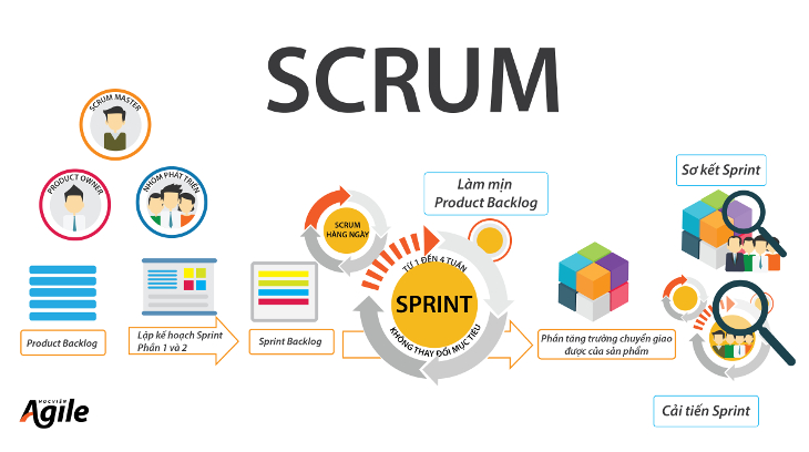 Tìm hiểu về mô hình Agile và quy trình Scrum